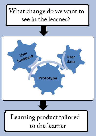 Three gears represent the interaction of user data, user feedback, and prototyping to refine the learning products